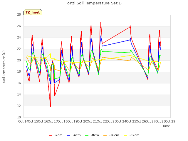 plot of Tonzi Soil Temperature Set D