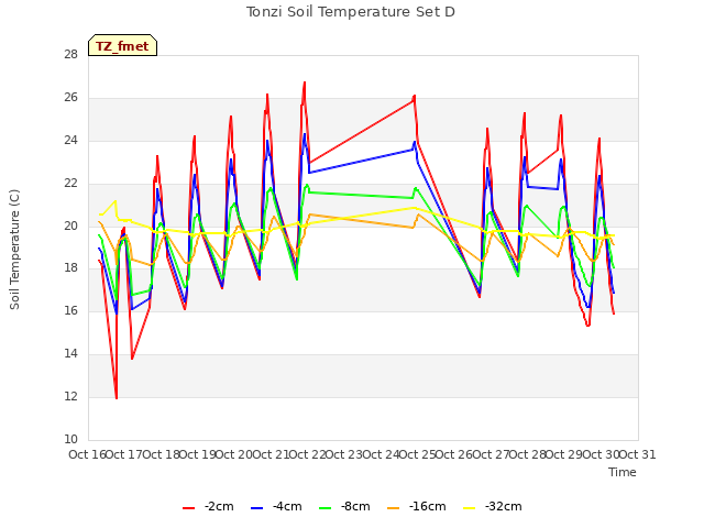 plot of Tonzi Soil Temperature Set D