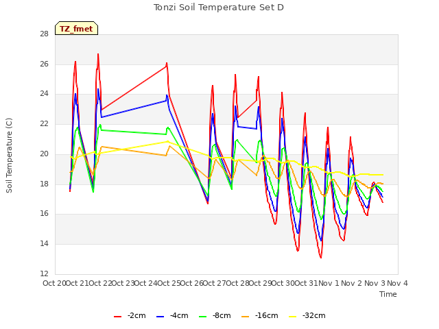 plot of Tonzi Soil Temperature Set D