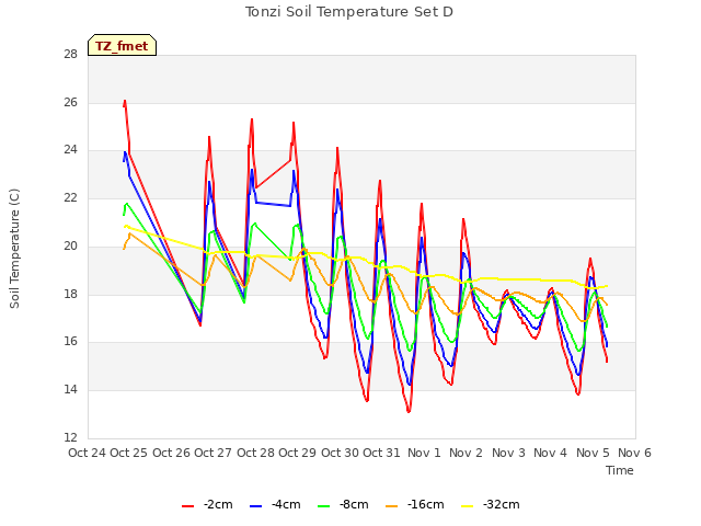 plot of Tonzi Soil Temperature Set D