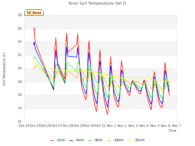 plot of Tonzi Soil Temperature Set D