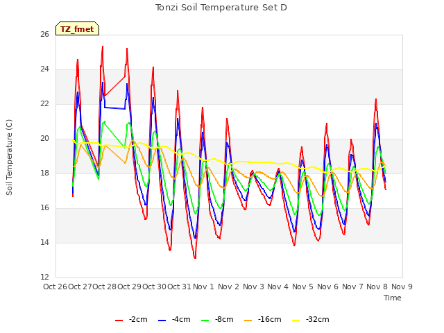 plot of Tonzi Soil Temperature Set D