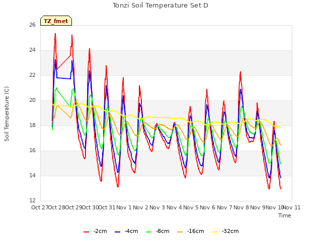 plot of Tonzi Soil Temperature Set D