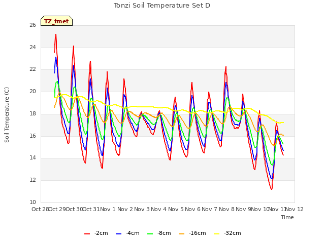 plot of Tonzi Soil Temperature Set D