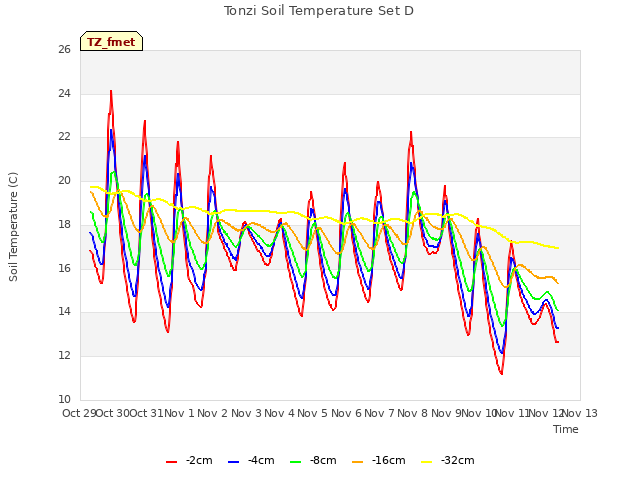 plot of Tonzi Soil Temperature Set D