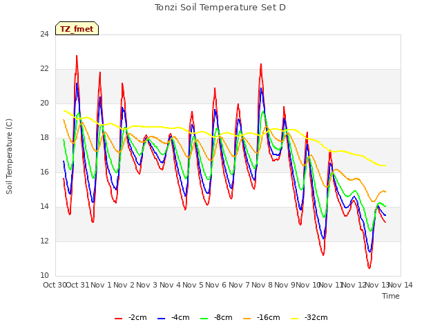 plot of Tonzi Soil Temperature Set D