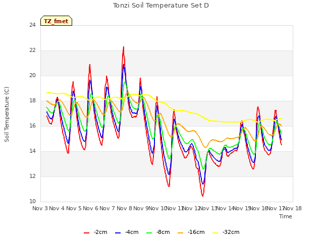 plot of Tonzi Soil Temperature Set D