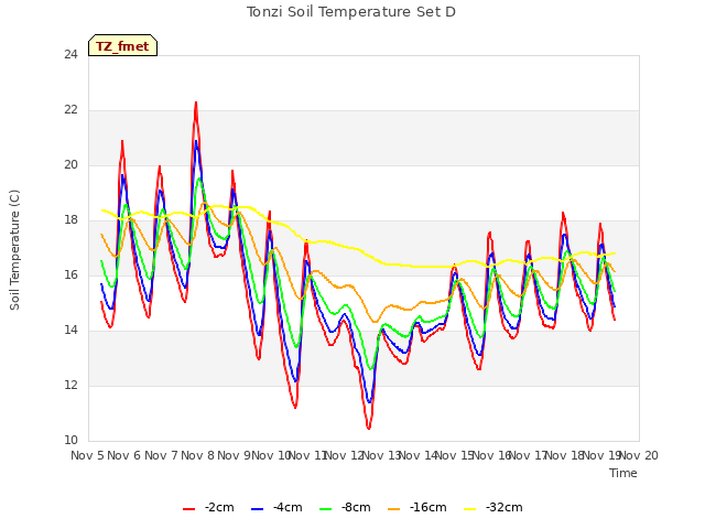 plot of Tonzi Soil Temperature Set D