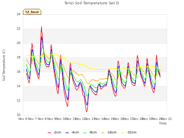 plot of Tonzi Soil Temperature Set D