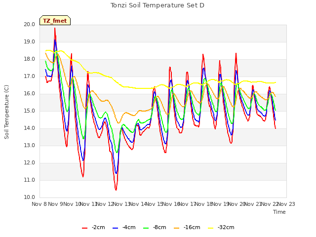 plot of Tonzi Soil Temperature Set D