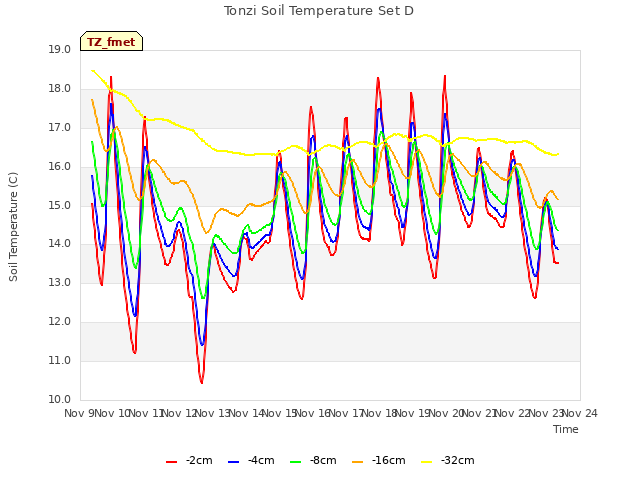 plot of Tonzi Soil Temperature Set D