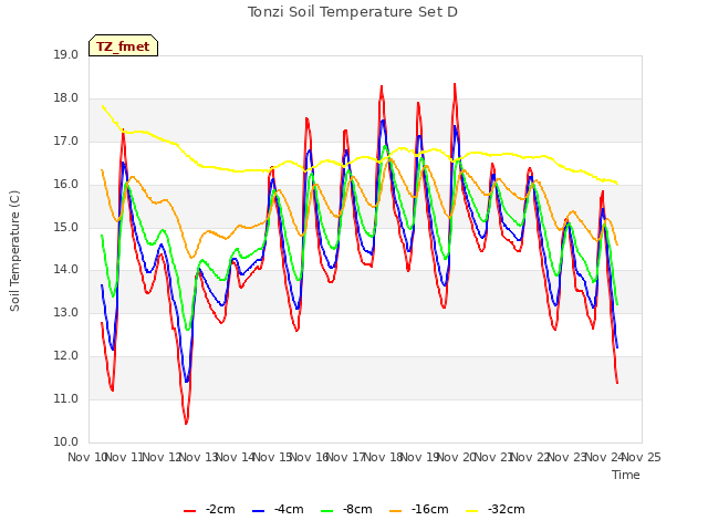 plot of Tonzi Soil Temperature Set D