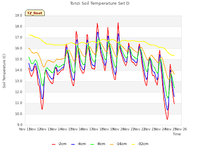 plot of Tonzi Soil Temperature Set D