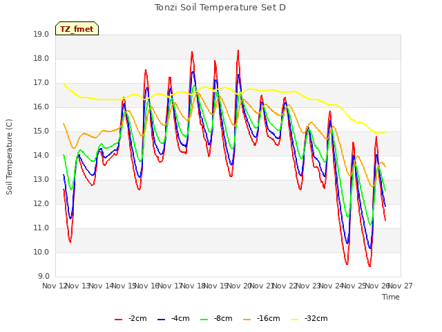 plot of Tonzi Soil Temperature Set D