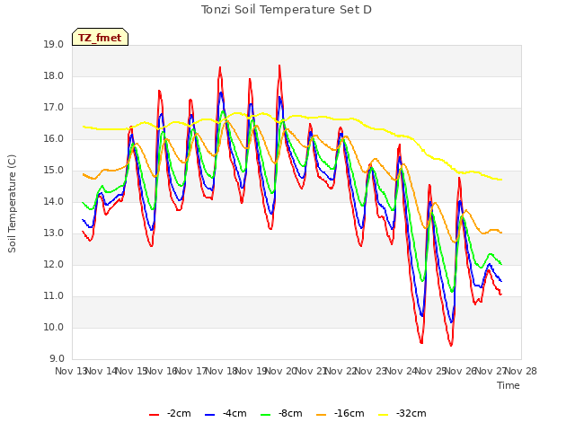 plot of Tonzi Soil Temperature Set D