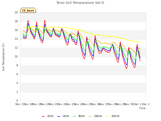 plot of Tonzi Soil Temperature Set D