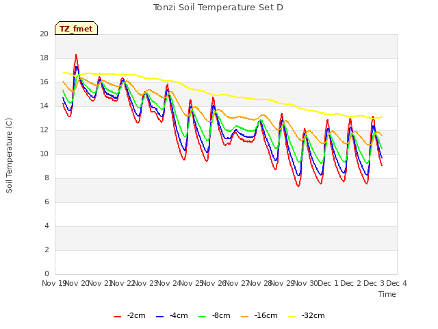 plot of Tonzi Soil Temperature Set D