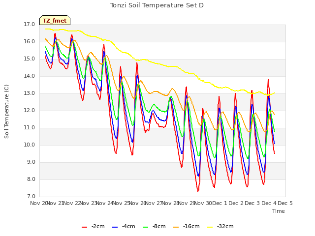 plot of Tonzi Soil Temperature Set D