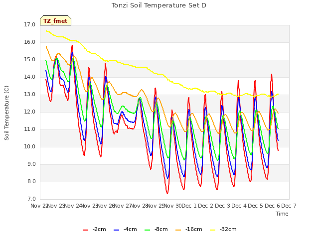 plot of Tonzi Soil Temperature Set D