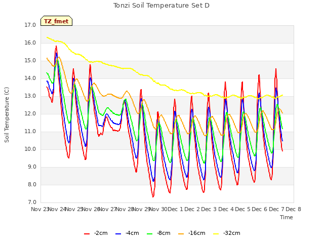 plot of Tonzi Soil Temperature Set D