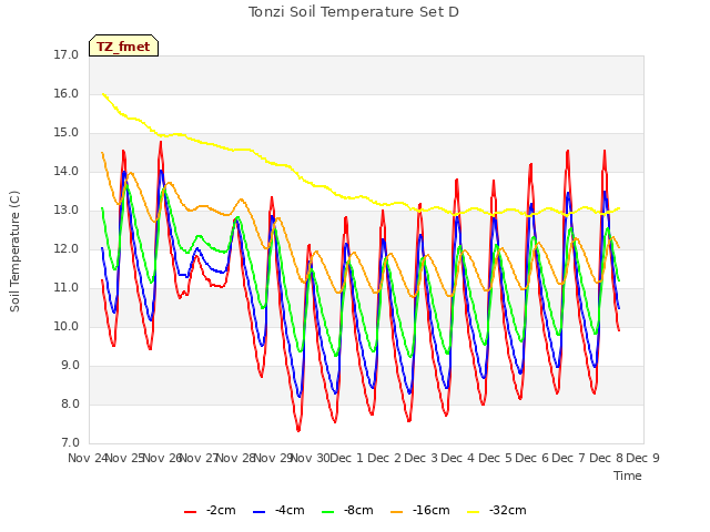 plot of Tonzi Soil Temperature Set D