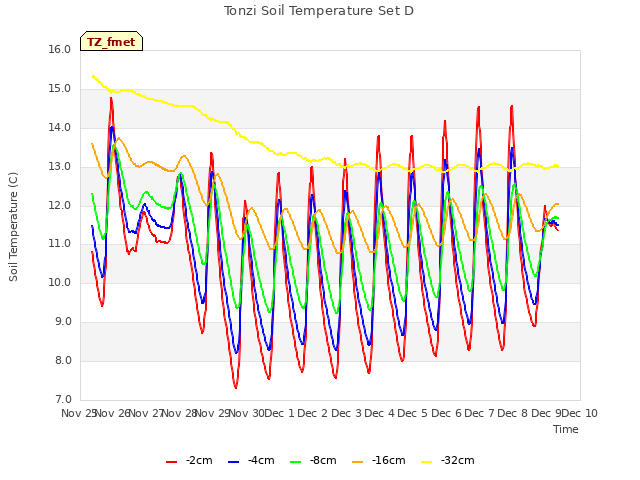 plot of Tonzi Soil Temperature Set D