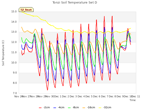 plot of Tonzi Soil Temperature Set D