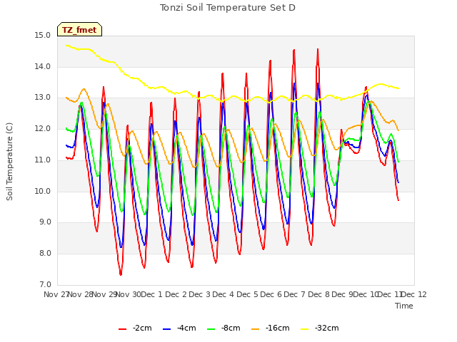 plot of Tonzi Soil Temperature Set D