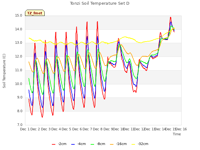 plot of Tonzi Soil Temperature Set D