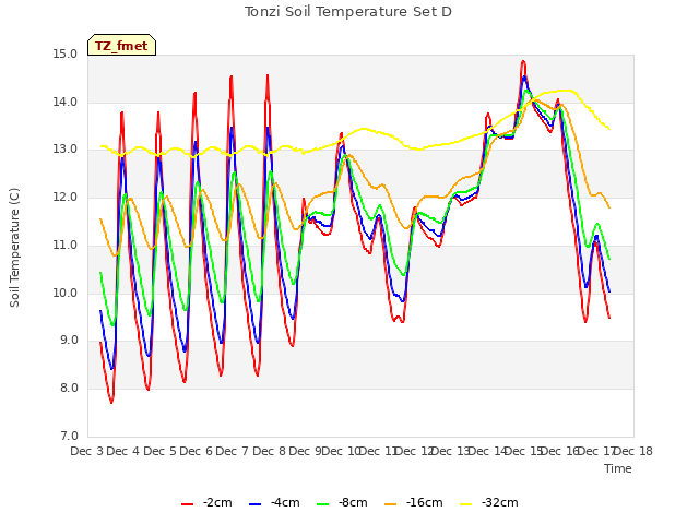 plot of Tonzi Soil Temperature Set D