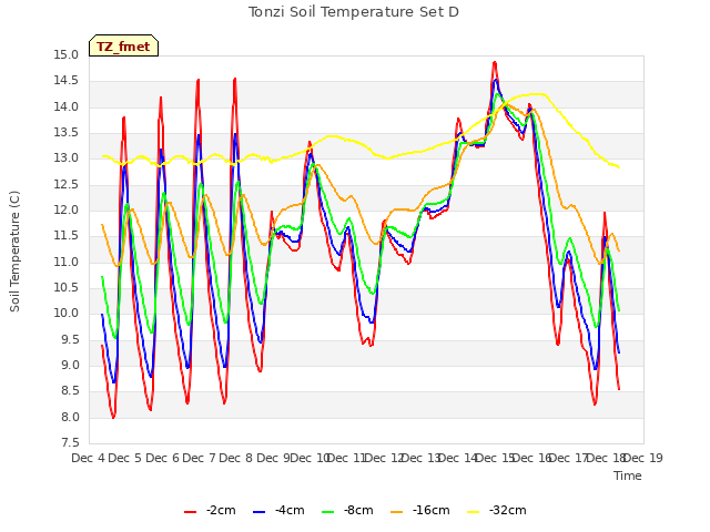 plot of Tonzi Soil Temperature Set D