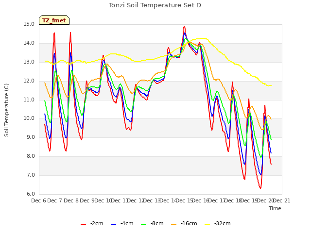 plot of Tonzi Soil Temperature Set D