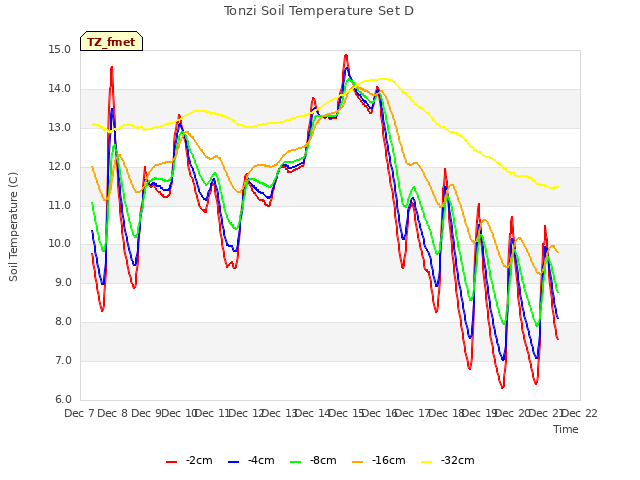 plot of Tonzi Soil Temperature Set D