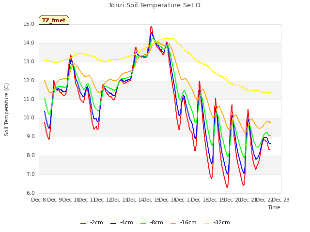 plot of Tonzi Soil Temperature Set D