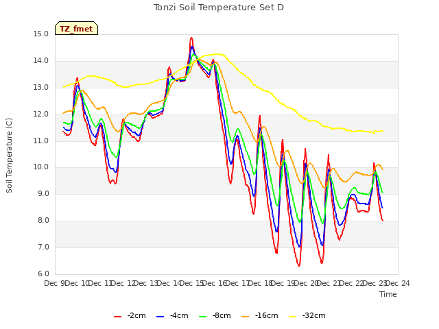 plot of Tonzi Soil Temperature Set D