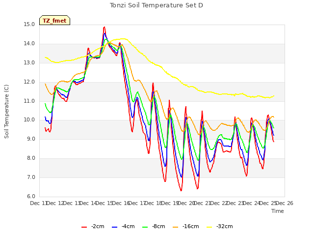 plot of Tonzi Soil Temperature Set D