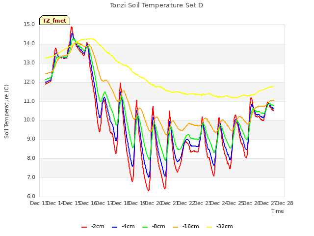 plot of Tonzi Soil Temperature Set D