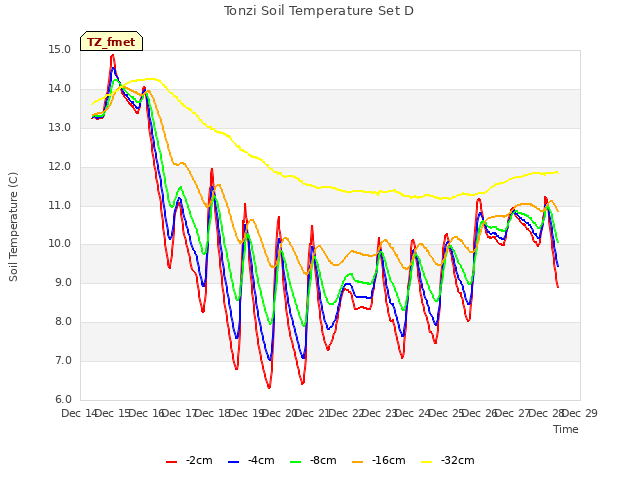 plot of Tonzi Soil Temperature Set D