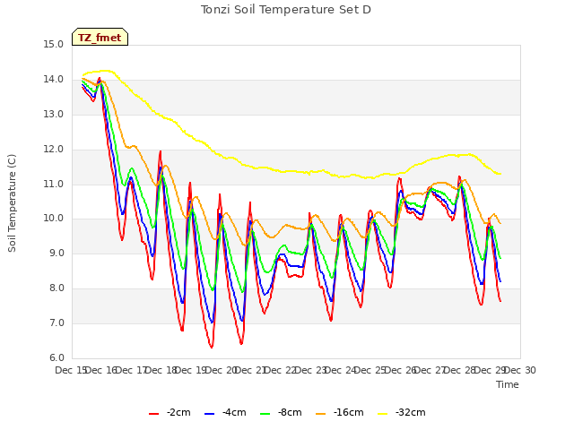 plot of Tonzi Soil Temperature Set D