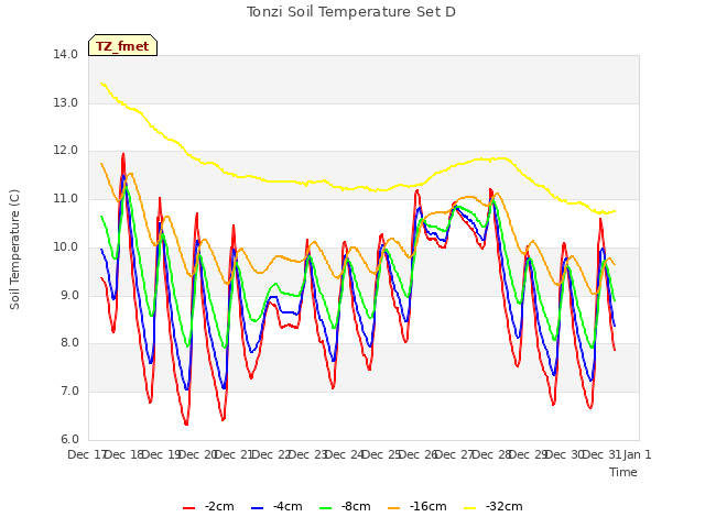 plot of Tonzi Soil Temperature Set D