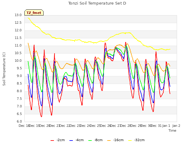 plot of Tonzi Soil Temperature Set D