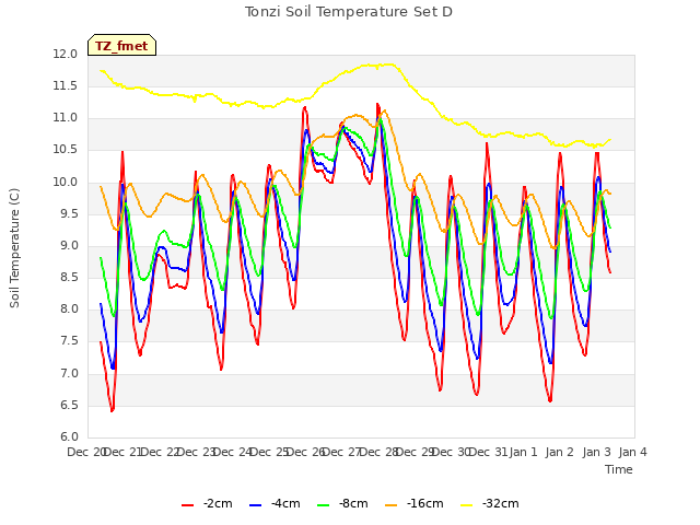 plot of Tonzi Soil Temperature Set D