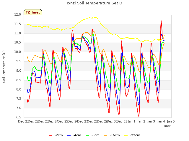 plot of Tonzi Soil Temperature Set D