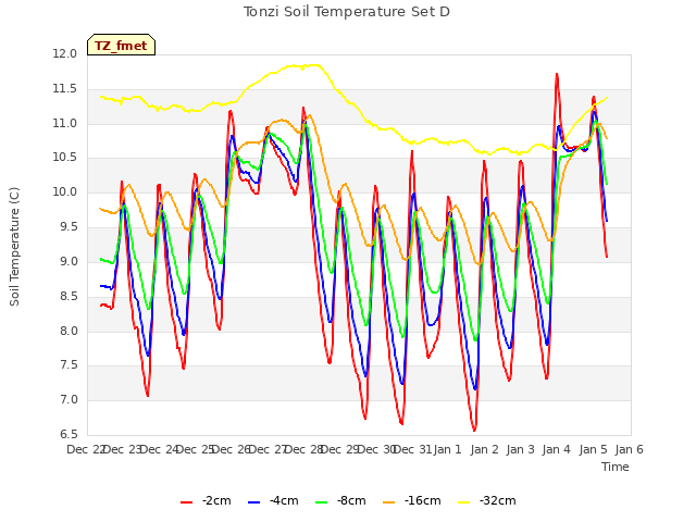 plot of Tonzi Soil Temperature Set D