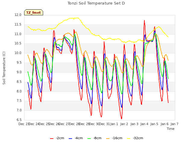 plot of Tonzi Soil Temperature Set D