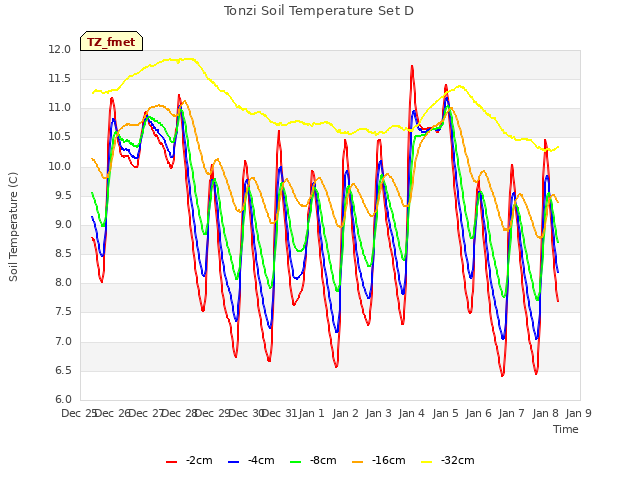 plot of Tonzi Soil Temperature Set D