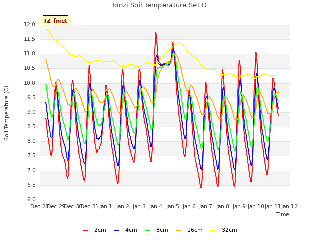 plot of Tonzi Soil Temperature Set D