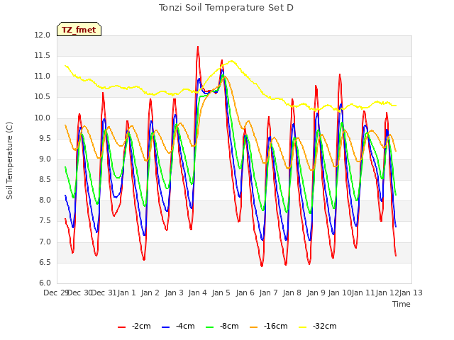 plot of Tonzi Soil Temperature Set D