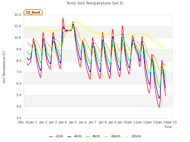 plot of Tonzi Soil Temperature Set D