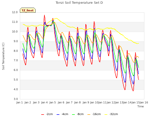 plot of Tonzi Soil Temperature Set D